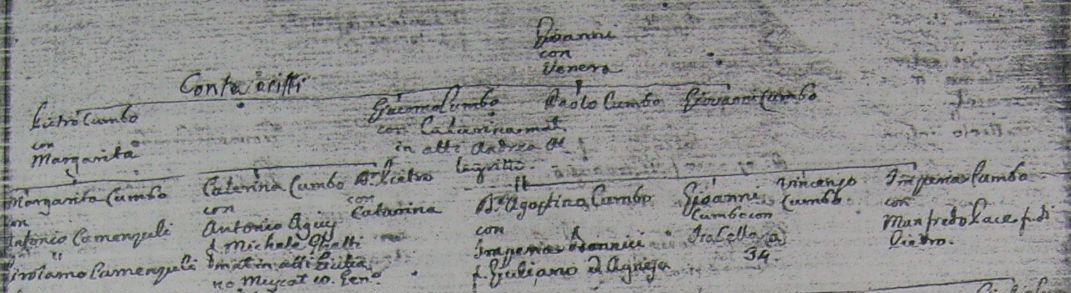 Tree of CUMBO Giovanni in ADAMI Tree of CUMBO Giovanni in ADAMI