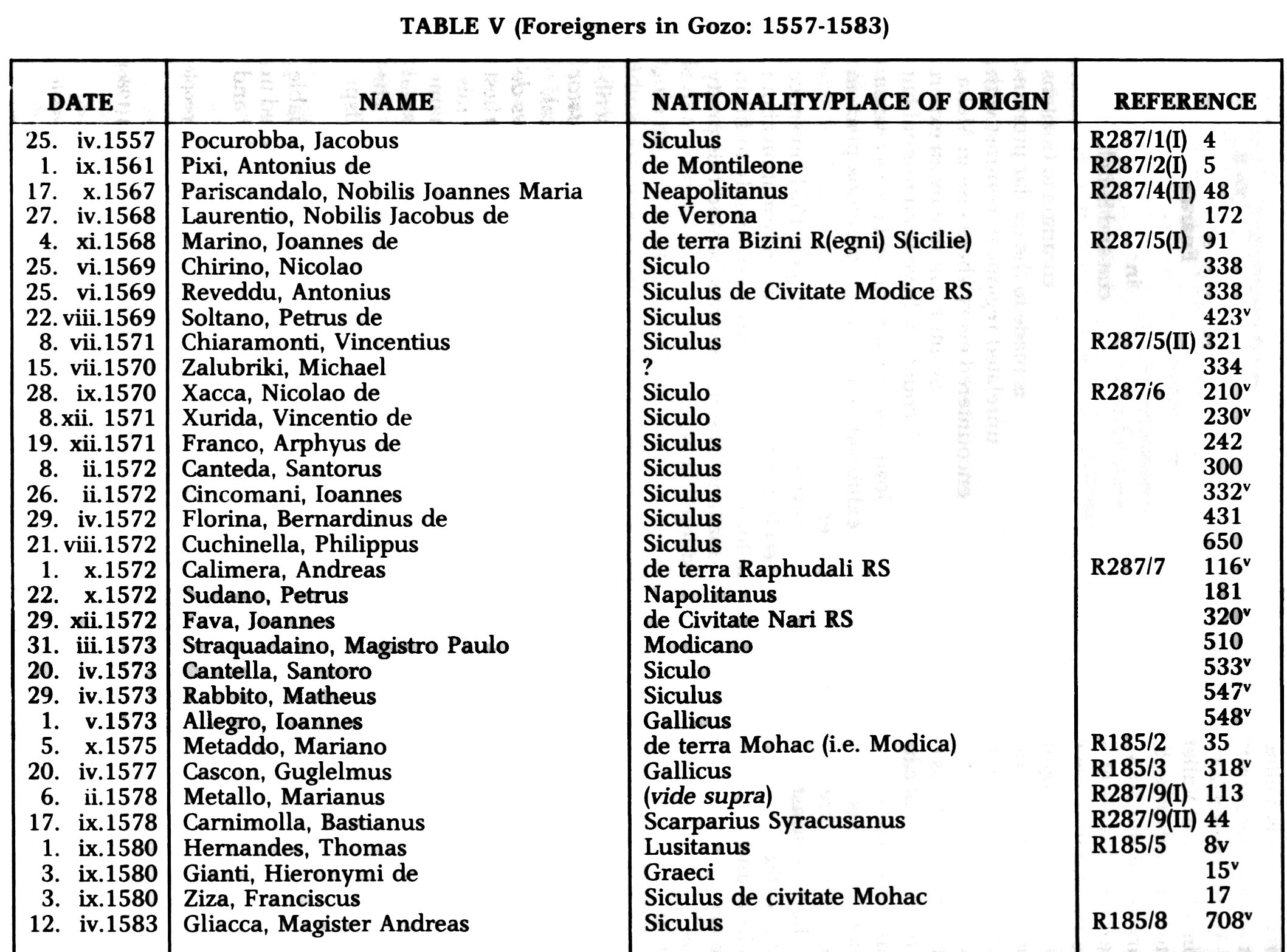Foreigners in Gozo between 1557-1583