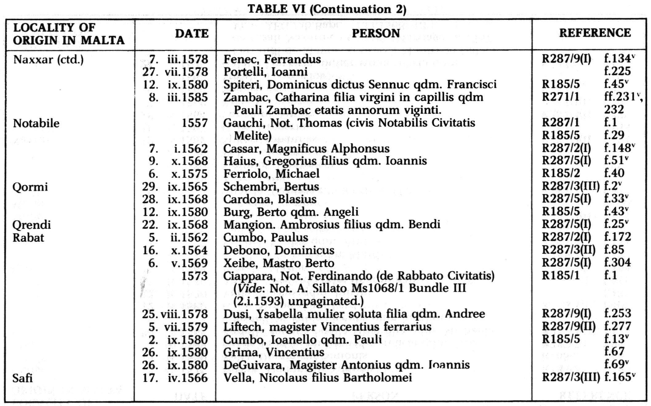 Foreigners in Malta between 1557-1585